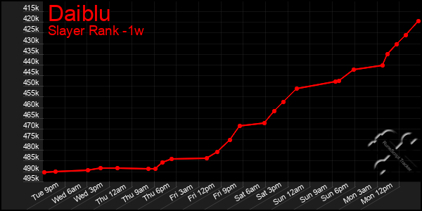Last 7 Days Graph of Daiblu