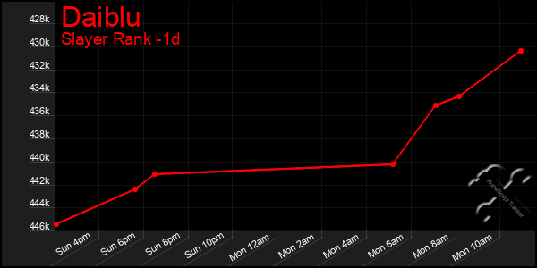 Last 24 Hours Graph of Daiblu