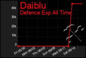 Total Graph of Daiblu