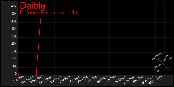 Last 7 Days Graph of Daiblu