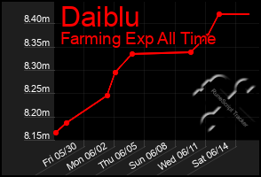 Total Graph of Daiblu