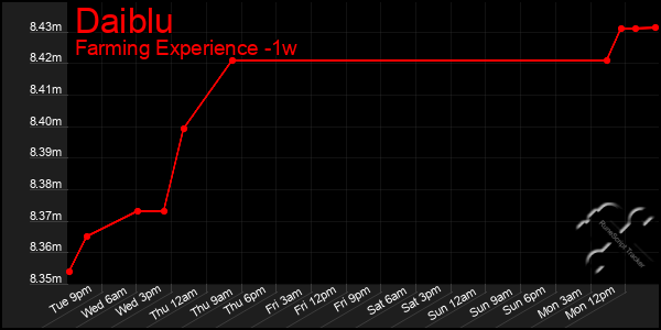 Last 7 Days Graph of Daiblu