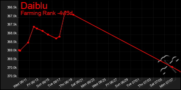 Last 31 Days Graph of Daiblu