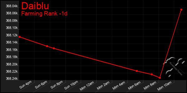 Last 24 Hours Graph of Daiblu