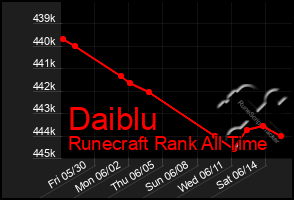 Total Graph of Daiblu