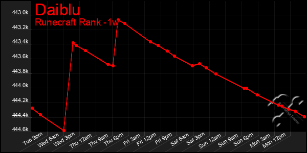 Last 7 Days Graph of Daiblu