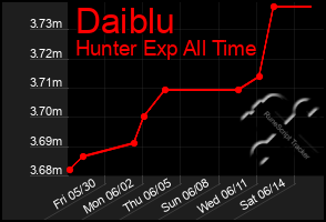Total Graph of Daiblu