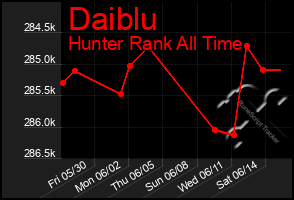 Total Graph of Daiblu