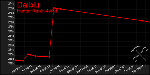 Last 31 Days Graph of Daiblu