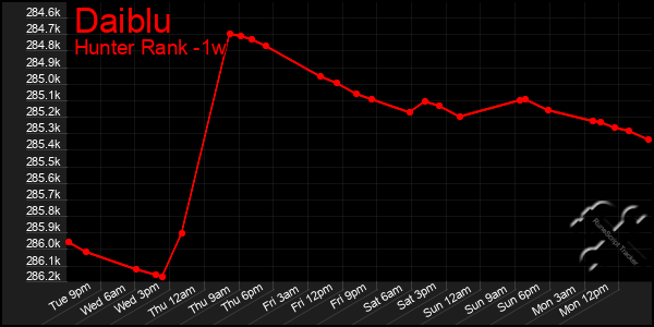 Last 7 Days Graph of Daiblu