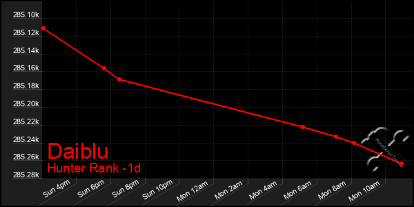 Last 24 Hours Graph of Daiblu