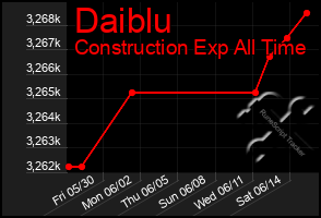 Total Graph of Daiblu
