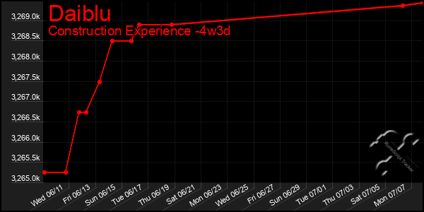 Last 31 Days Graph of Daiblu