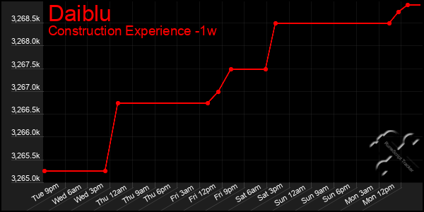 Last 7 Days Graph of Daiblu