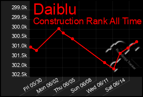 Total Graph of Daiblu