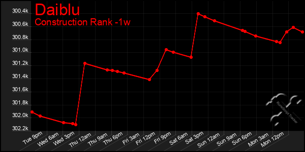 Last 7 Days Graph of Daiblu