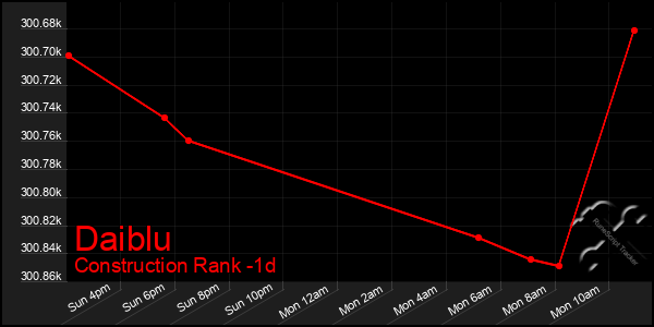 Last 24 Hours Graph of Daiblu