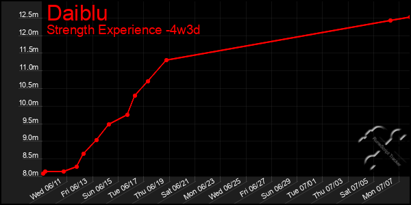 Last 31 Days Graph of Daiblu