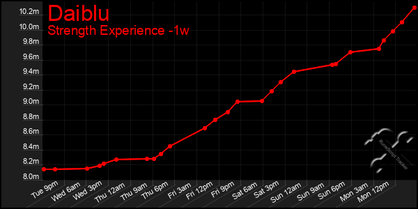 Last 7 Days Graph of Daiblu