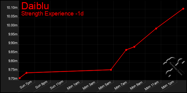 Last 24 Hours Graph of Daiblu