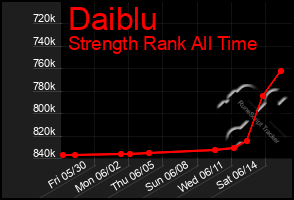 Total Graph of Daiblu