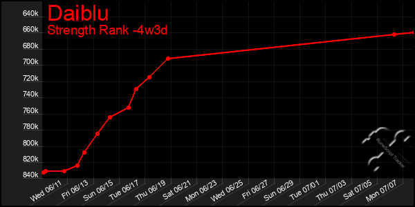 Last 31 Days Graph of Daiblu