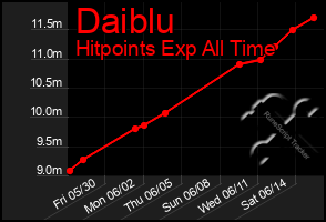Total Graph of Daiblu