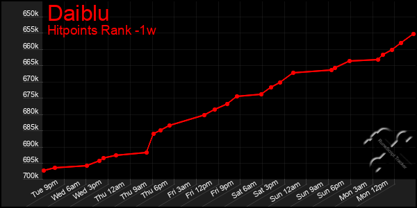Last 7 Days Graph of Daiblu