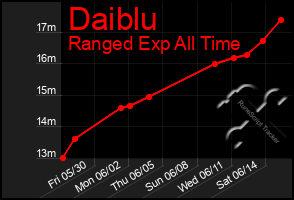 Total Graph of Daiblu