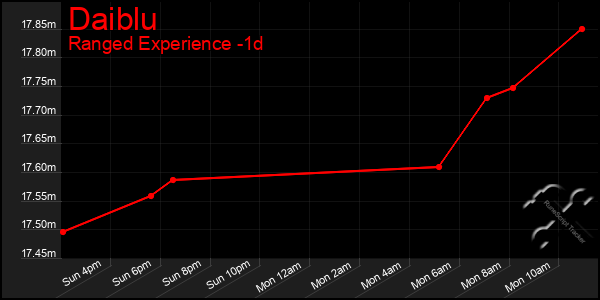 Last 24 Hours Graph of Daiblu