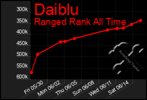 Total Graph of Daiblu