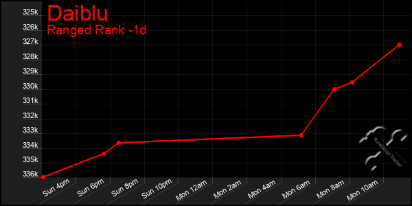Last 24 Hours Graph of Daiblu