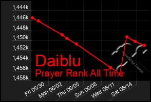 Total Graph of Daiblu