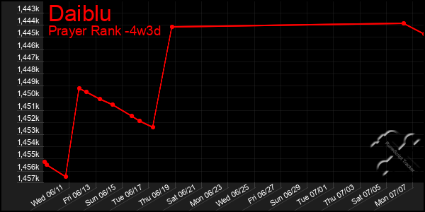 Last 31 Days Graph of Daiblu