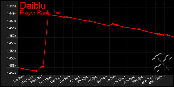 Last 7 Days Graph of Daiblu