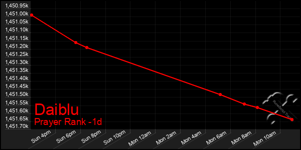 Last 24 Hours Graph of Daiblu