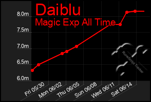Total Graph of Daiblu