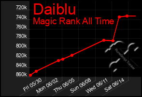 Total Graph of Daiblu