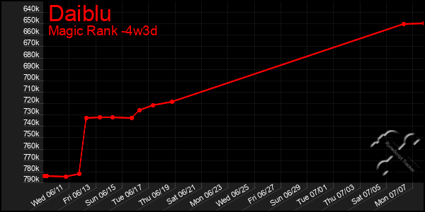 Last 31 Days Graph of Daiblu