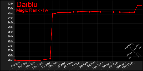 Last 7 Days Graph of Daiblu