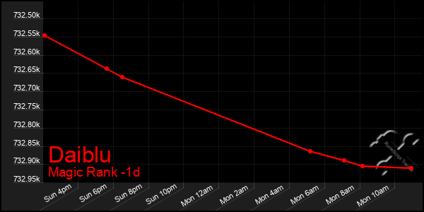 Last 24 Hours Graph of Daiblu