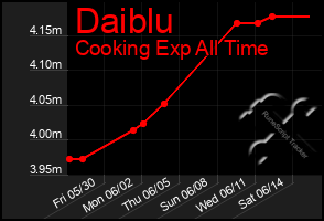 Total Graph of Daiblu