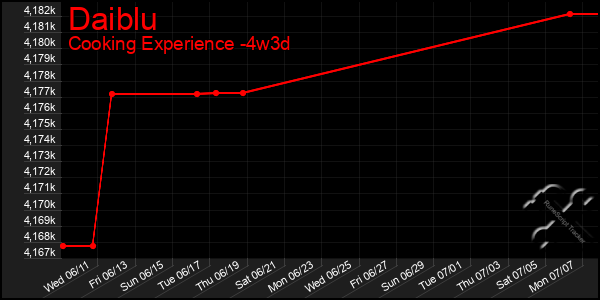 Last 31 Days Graph of Daiblu
