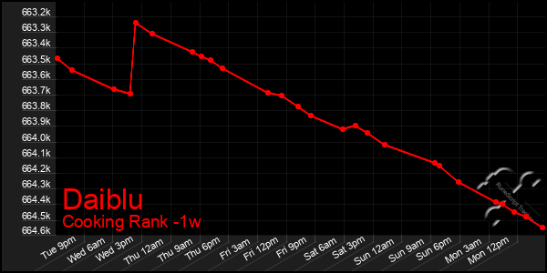 Last 7 Days Graph of Daiblu