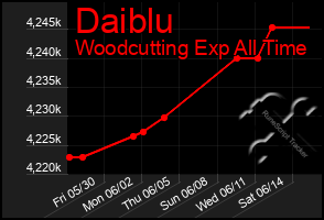 Total Graph of Daiblu