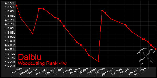Last 7 Days Graph of Daiblu