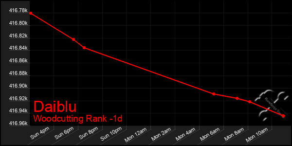 Last 24 Hours Graph of Daiblu