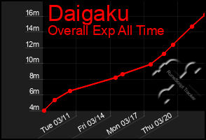 Total Graph of Daigaku