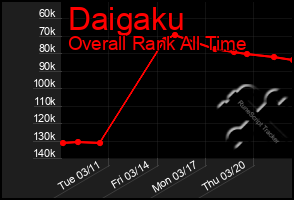 Total Graph of Daigaku