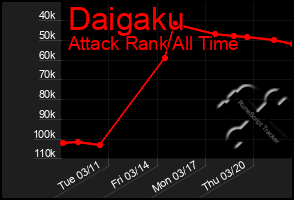 Total Graph of Daigaku